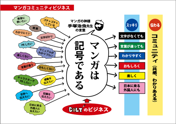 COLTのビジネス